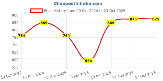 tatacliq.com Parx White Cotton Slim Fit Printed Shirt parx Price History Graph from 29 Oct 2024 to 23 Oct 2025
