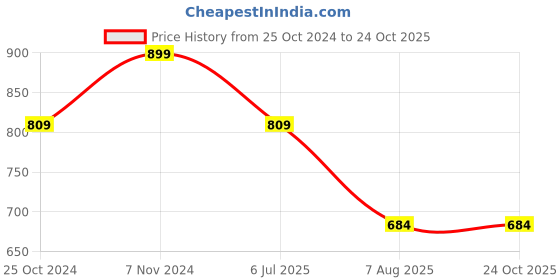 tatacliq.com Parx White Cotton Slim Fit Printed Shirt parx Price History Graph from 25 Oct 2024 to 22 Oct 2025