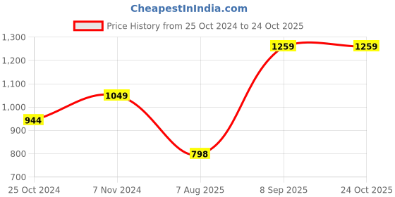 tatacliq.com Parx White Cotton Slim Fit Printed Shirt parx Price History Graph from 25 Oct 2024 to 23 Oct 2025