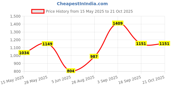 tatacliq.com Parx White Cotton Slim Fit Printed Shirt parx Price History Graph from 15 May 2025 to 21 Oct 2025