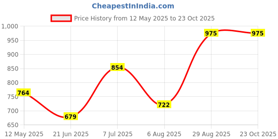 tatacliq.com Parx White Cotton Slim Fit Printed Shirt parx Price History Graph from 12 May 2025 to 22 Oct 2025