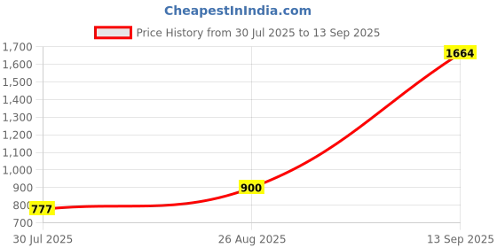 tatacliq.com Parx White Cotton Slim Fit Shirt parx Price History Graph from 30 Jul 2025 to 13 Sep 2025
