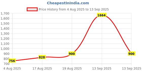 tatacliq.com Parx White Cotton Slim Fit Shirt parx Price History Graph from 4 Aug 2025 to 13 Sep 2025