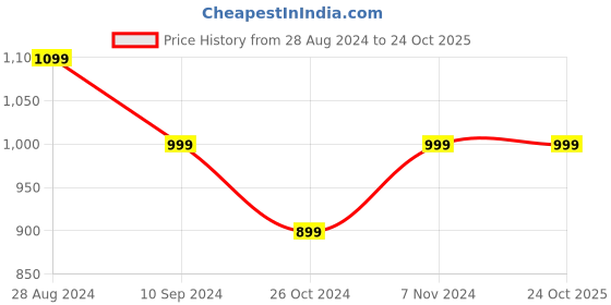 tatacliq.com Parx White Cotton Slim Fit Striped Shirt parx Price History Graph from 28 Aug 2024 to 24 Oct 2025