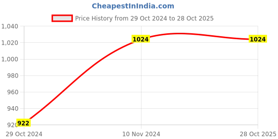 tatacliq.com Parx White Cotton Slim Fit Striped Shirt parx Price History Graph from 29 Oct 2024 to 28 Oct 2025