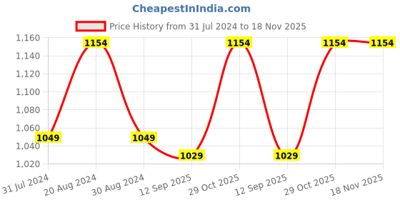 tatacliq.com Parx White Regular Fit Printed Sweatshirts parx Price History Graph from 31 Jul 2024 to 18 Nov 2025
