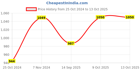 tatacliq.com Parx White Regular Fit Printed Sweatshirts parx Price History Graph from 25 Oct 2024 to 13 Oct 2025