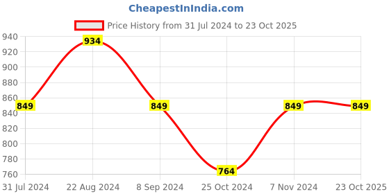 tatacliq.com Parx White Slim Fit Printed Shirt parx Price History Graph from 31 Jul 2024 to 23 Oct 2025