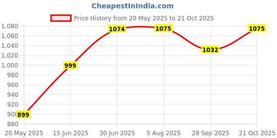 tatacliq.com Parx White Slim Fit Printed Shirt parx Price History Graph from 20 May 2025 to 21 Oct 2025