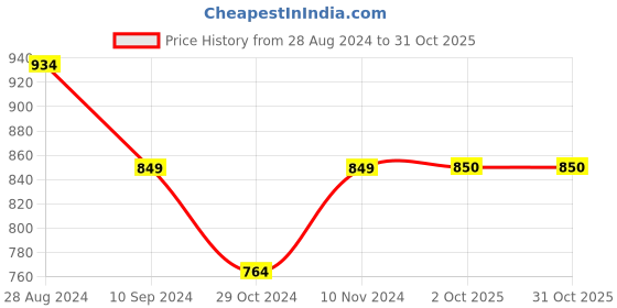tatacliq.com Parx White Slim Fit Printed Shirt parx Price History Graph from 28 Aug 2024 to 30 Oct 2025