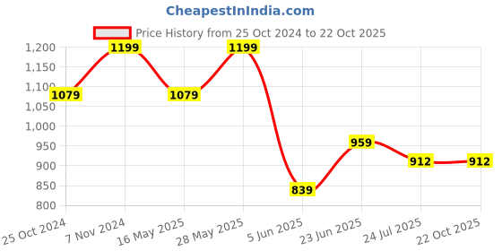 tatacliq.com Parx White Slim Fit Printed Shirt parx Price History Graph from 25 Oct 2024 to 22 Oct 2025