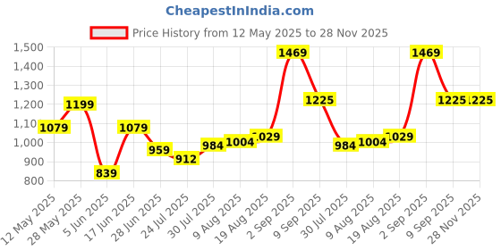 tatacliq.com Parx White Slim Fit Printed Shirt parx Price History Graph from 12 May 2025 to 28 Nov 2025