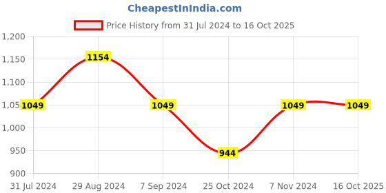 tatacliq.com Parx Yellow & Green Regular Fit Colour Block Hooded Sweatshirt parx Price History Graph from 31 Jul 2024 to 15 Oct 2025