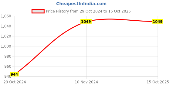 tatacliq.com Parx Yellow & Green Regular Fit Colour Block Hooded Sweatshirt parx Price History Graph from 29 Oct 2024 to 14 Oct 2025