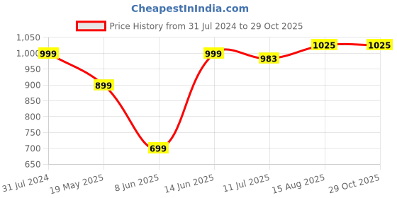 tatacliq.com Parx Yellow Cotton Classic Fit Printed Shirts parx Price History Graph from 31 Jul 2024 to 29 Oct 2025