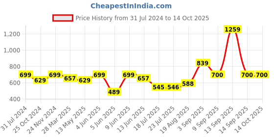 tatacliq.com Parx Yellow Cotton Regular Fit Colour Block Polo T-Shirt parx Price History Graph from 31 Jul 2024 to 14 Oct 2025