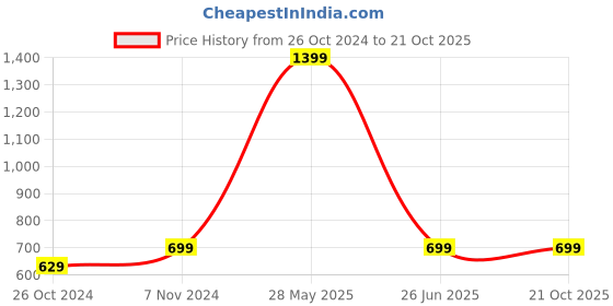 tatacliq.com Parx Yellow Cotton Regular Fit Colour Block Polo T-Shirt parx Price History Graph from 26 Oct 2024 to 20 Oct 2025