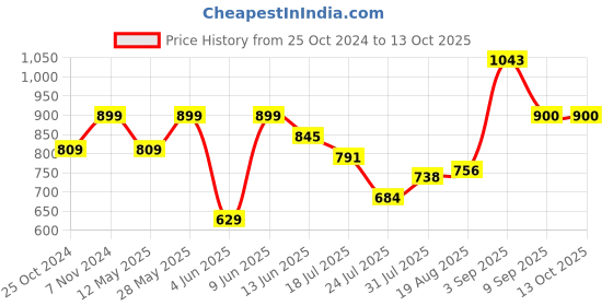 tatacliq.com Parx Yellow Regular Fit Shorts parx Price History Graph from 25 Oct 2024 to 13 Oct 2025