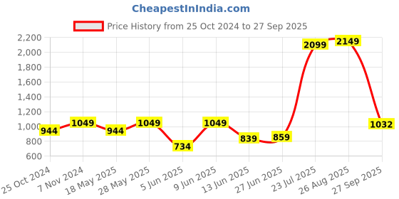 tatacliq.com Parx Yellow Slim Fit Printed Shirt parx Price History Graph from 25 Oct 2024 to 27 Sep 2025