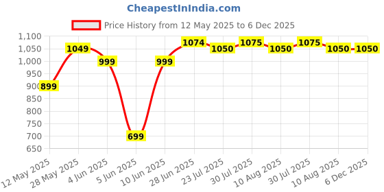 tatacliq.com Parx Yellow Slim Fit Printed Shirt parx Price History Graph from 12 May 2025 to 6 Dec 2025