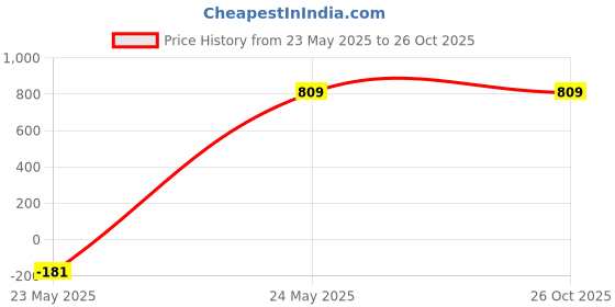 tatacliq.com Parx Yellow Slim Fit Printed Shirt parx Price History Graph from 23 May 2025 to 26 Oct 2025