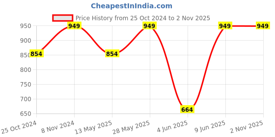 tatacliq.com Parx Yellow Slim Fit Shirt parx Price History Graph from 25 Oct 2024 to 1 Nov 2025
