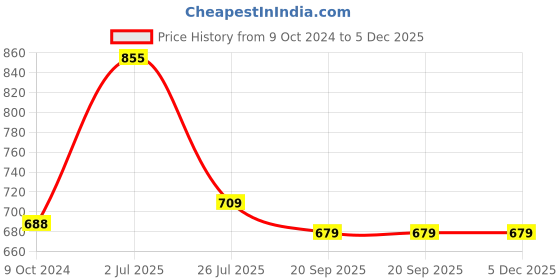 tatacliq.com Pasabahce Barrel Transparent Glass Tumbler (0.34 L) - Set of 6 pasabahce Price History Graph from 9 Oct 2024 to 5 Dec 2025