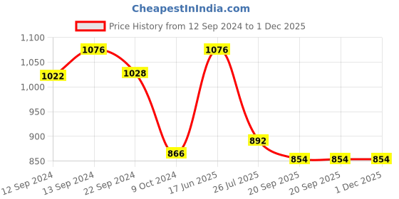 tatacliq.com Pasabahce Bistro Transparent Glass Tumbler (0.385 L) - Set of 6 pasabahce Price History Graph from 12 Sep 2024 to 30 Nov 2025