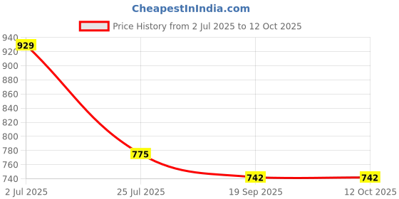 tatacliq.com Pasabahce Black Glass Juice Glass 450 ml - Set of 2 pasabahce Price History Graph from 2 Jul 2025 to 11 Oct 2025