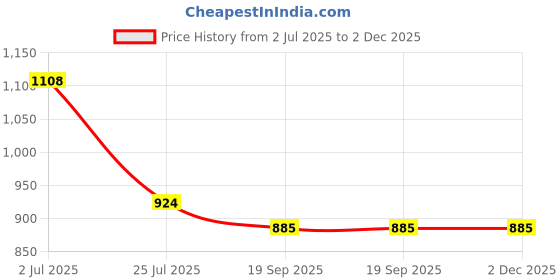 tatacliq.com Pasabahce Black Glass Juice Glass 500 ml - Set of 4 pasabahce Price History Graph from 2 Jul 2025 to 2 Dec 2025