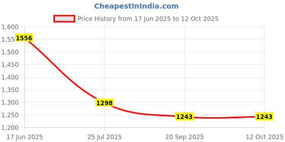 tatacliq.com Pasabahce Black Glass Whisky & Juice Glass 345 ml - Set of 4 pasabahce Price History Graph from 17 Jun 2025 to 12 Oct 2025