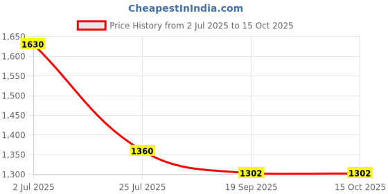 tatacliq.com Pasabahce Blue Glass Juice Glass 470 ml - Set of 6 pasabahce Price History Graph from 2 Jul 2025 to 15 Oct 2025