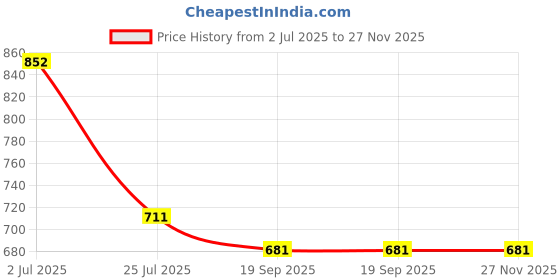 tatacliq.com Pasabahce Blue Glass Stem Glass 250 ml - Set of 2 pasabahce Price History Graph from 2 Jul 2025 to 26 Nov 2025