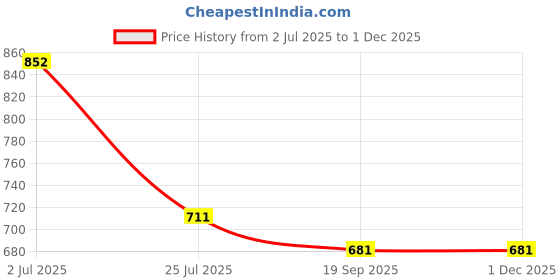 tatacliq.com Pasabahce Blue Glass Wine Stem Glass 200 ml - Set of 2 pasabahce Price History Graph from 2 Jul 2025 to 30 Nov 2025