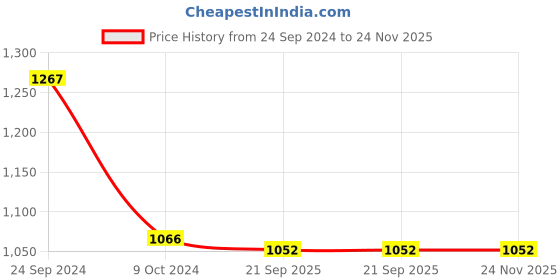 tatacliq.com Pasabahce Carre Red Glass Coffee Mug (0.27 L) - Set of 6 pasabahce Price History Graph from 24 Sep 2024 to 24 Nov 2025