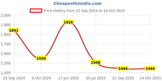 tatacliq.com Pasabahce Elysia Brown Glass Whiskey Tumbler (0.355 L) - Set of 4 pasabahce Price History Graph from 22 Sep 2024 to 14 Oct 2025