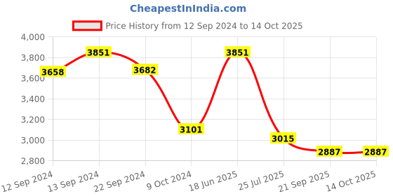 tatacliq.com Pasabahce Elysia Brown Glass Whiskey Tumbler (0.355 L) - Set of 8 pasabahce Price History Graph from 12 Sep 2024 to 14 Oct 2025