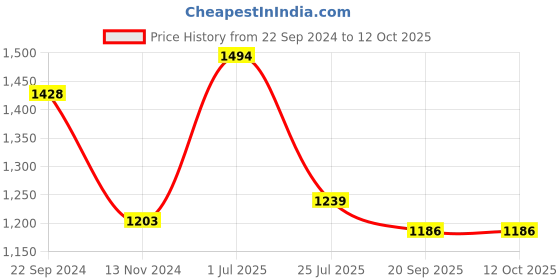 tatacliq.com Pasabahce Elysia Transparent Glass Tumbler (0.45 L) - Set of 4 pasabahce Price History Graph from 22 Sep 2024 to 12 Oct 2025