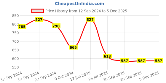 tatacliq.com Pasabahce Gaia Transparent Glass Tumbler (0.285 L) - Set of 6 pasabahce Price History Graph from 12 Sep 2024 to 5 Dec 2025