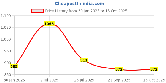 tatacliq.com Pasabahce Gray Glass Linka Tumbler - Set of 6 pasabahce Price History Graph from 30 Jan 2025 to 14 Oct 2025