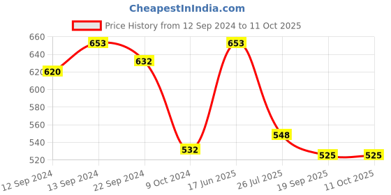 tatacliq.com Pasabahce Keyif Transparent Glass Coffee Mug (0.14 L) - Set of 6 pasabahce Price History Graph from 12 Sep 2024 to 10 Oct 2025