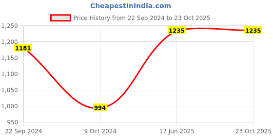 tatacliq.com Pasabahce Linka Black Glass Tumbler (0.38 L) - Set of 6 pasabahce Price History Graph from 22 Sep 2024 to 22 Oct 2025