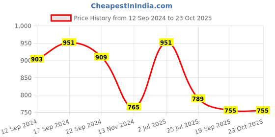 tatacliq.com Pasabahce Linka Blue Glass Tumbler (0.24 L) - Set of 6 pasabahce Price History Graph from 12 Sep 2024 to 22 Oct 2025