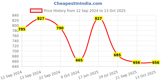 tatacliq.com Pasabahce Luna Transparent Glass Tumbler (0.37 L) - Set of 6 pasabahce Price History Graph from 12 Sep 2024 to 13 Oct 2025