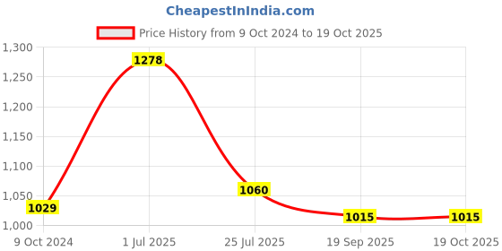 tatacliq.com Pasabahce Purple Glass Mug (0.27 L) - Set of 6 pasabahce Price History Graph from 9 Oct 2024 to 18 Oct 2025