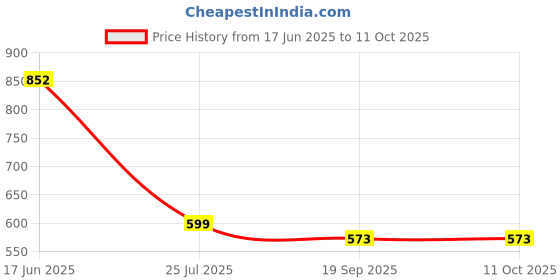 tatacliq.com Pasabahce Purple Glass Wine Stem Glass 200 ml - Set of 2 pasabahce Price History Graph from 17 Jun 2025 to 11 Oct 2025