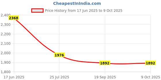tatacliq.com Pasabahce Red Glass Juice Glass 355 ml - Set of 4 pasabahce Price History Graph from 17 Jun 2025 to 9 Oct 2025