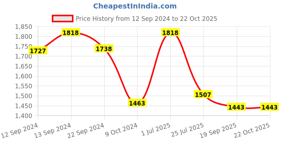 tatacliq.com Pasabahce Timeless Brown Glass Whiskey Tumbler (0.345 L) - Set of 4 pasabahce Price History Graph from 12 Sep 2024 to 22 Oct 2025