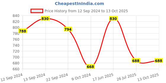 tatacliq.com Pasabahce Timeless Transparent Glass Tumbler (0.205 L) - Set of 4 pasabahce Price History Graph from 12 Sep 2024 to 12 Oct 2025