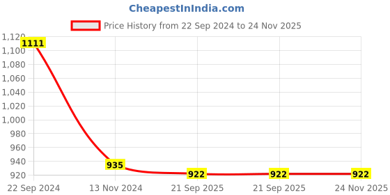 tatacliq.com Pasabahce Timeless Transparent Glass Tumbler (0.365 L) - Set of 4 pasabahce Price History Graph from 22 Sep 2024 to 24 Nov 2025